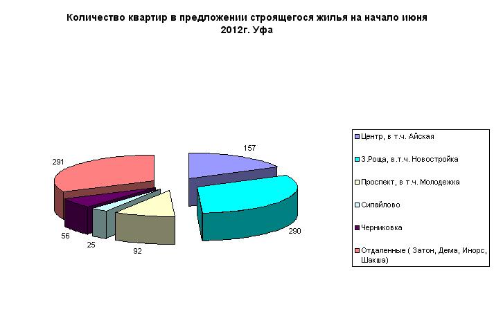 Количество предложений на рынке новостроек Уфы на начало июня 2012 по районам